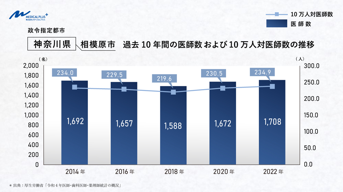 神奈川県相模原市：過去10年間の医師数および10万人対医師数の推移　医院継承メディカルプラス