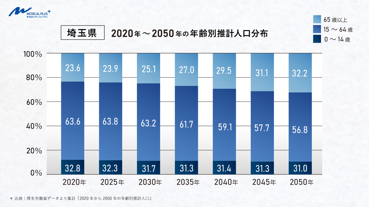 埼玉県2020年～2050年の年齢別推計人口分布　医院継承メディカルプラス