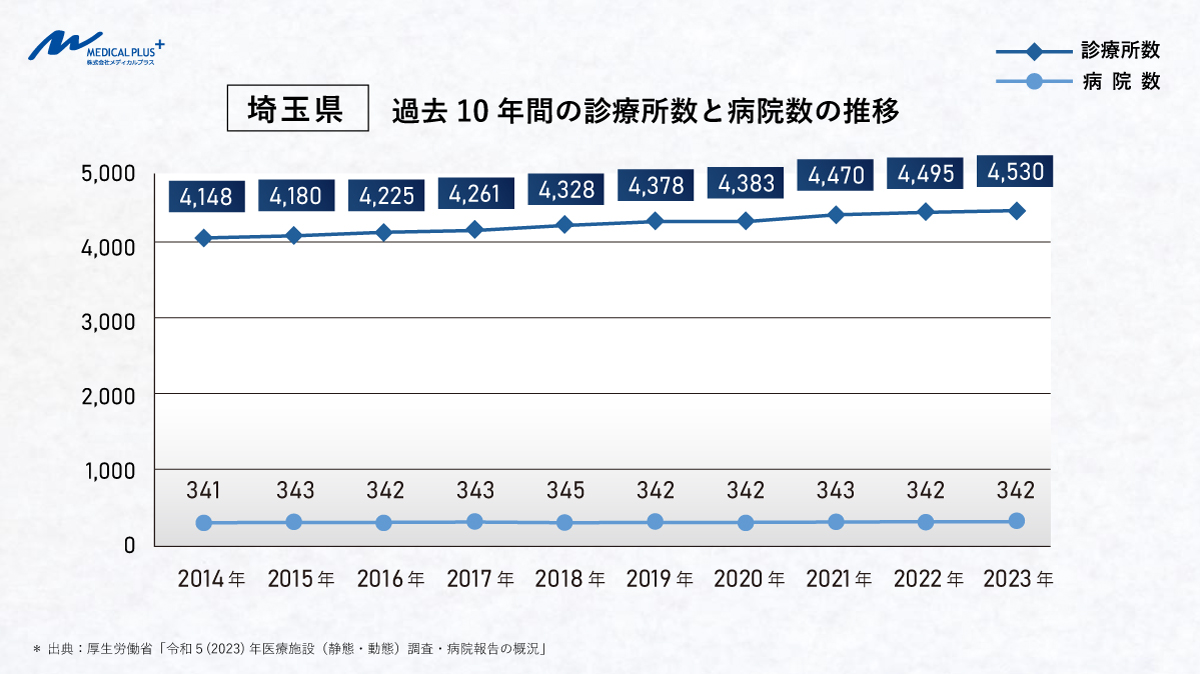 埼玉県：過去10年間の診療所数と病院数の推移　医院継承メディカルプラス