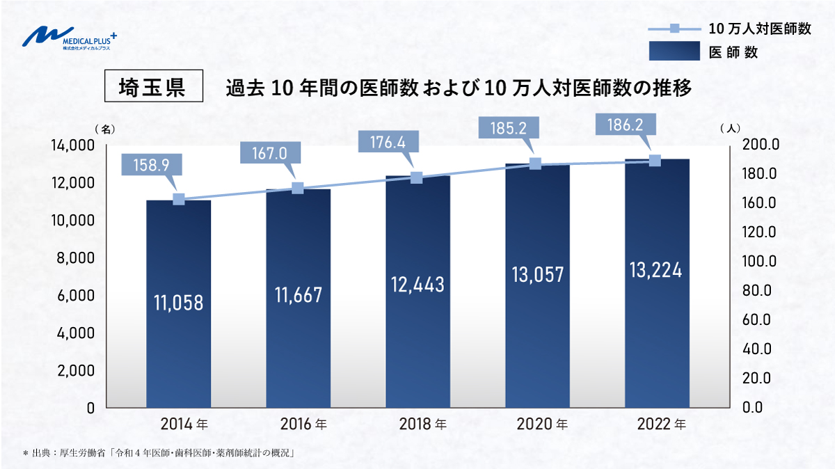 埼玉県：過去10年間の医師数および10万人対医師数の推移　医院継承メディカルプラス