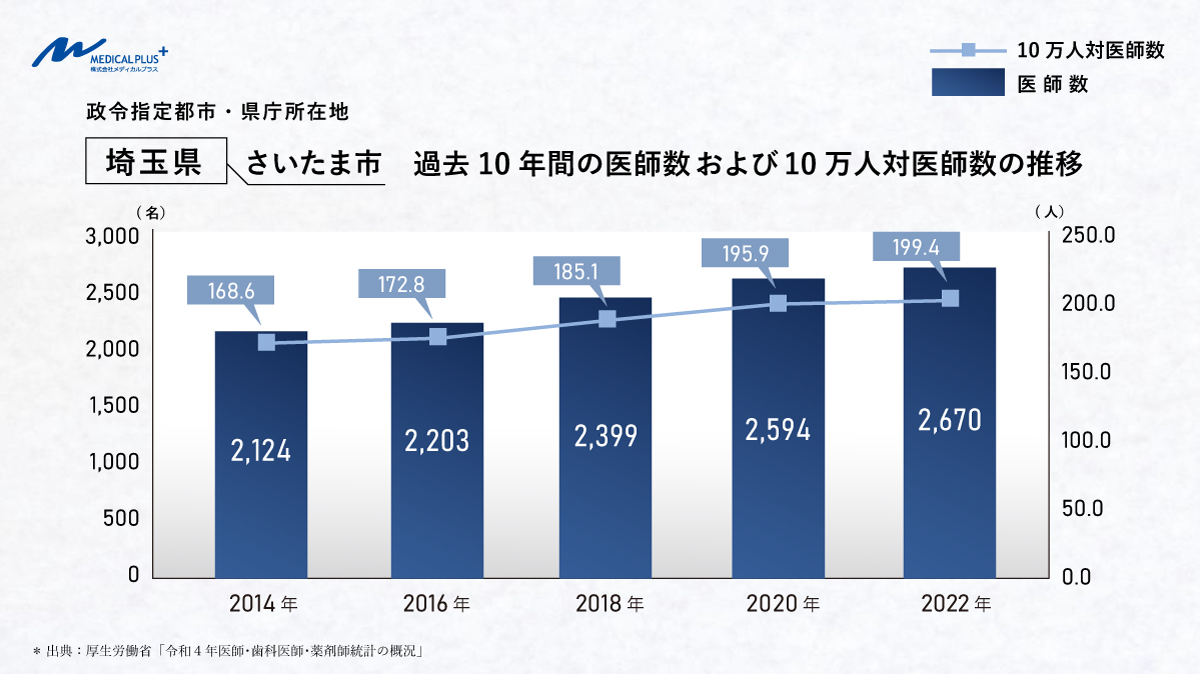 さいたま市：過去10 年間の医師数および10万人対医師数の推移　医院継承メディカルプラス