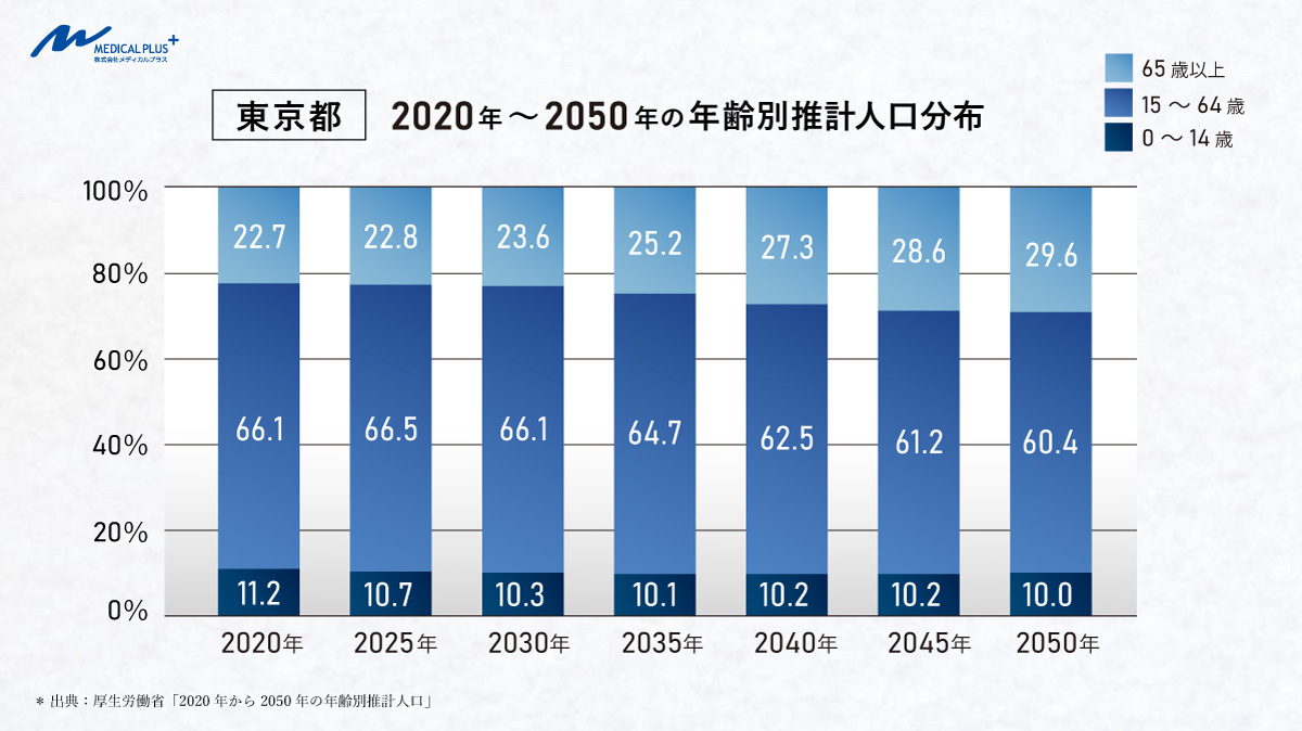 東京都：2020年～2050年の年齢別推計人口分布　医院継承メディカルプラス