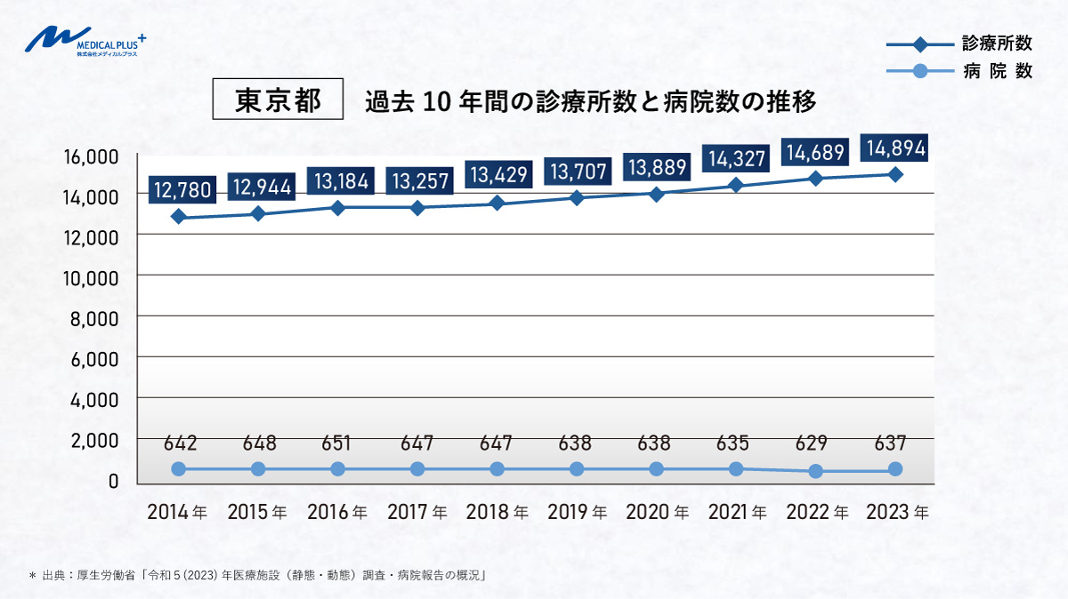 東京都過去10年間の診療所数と病院数の推移　医院継承メディカルプラス