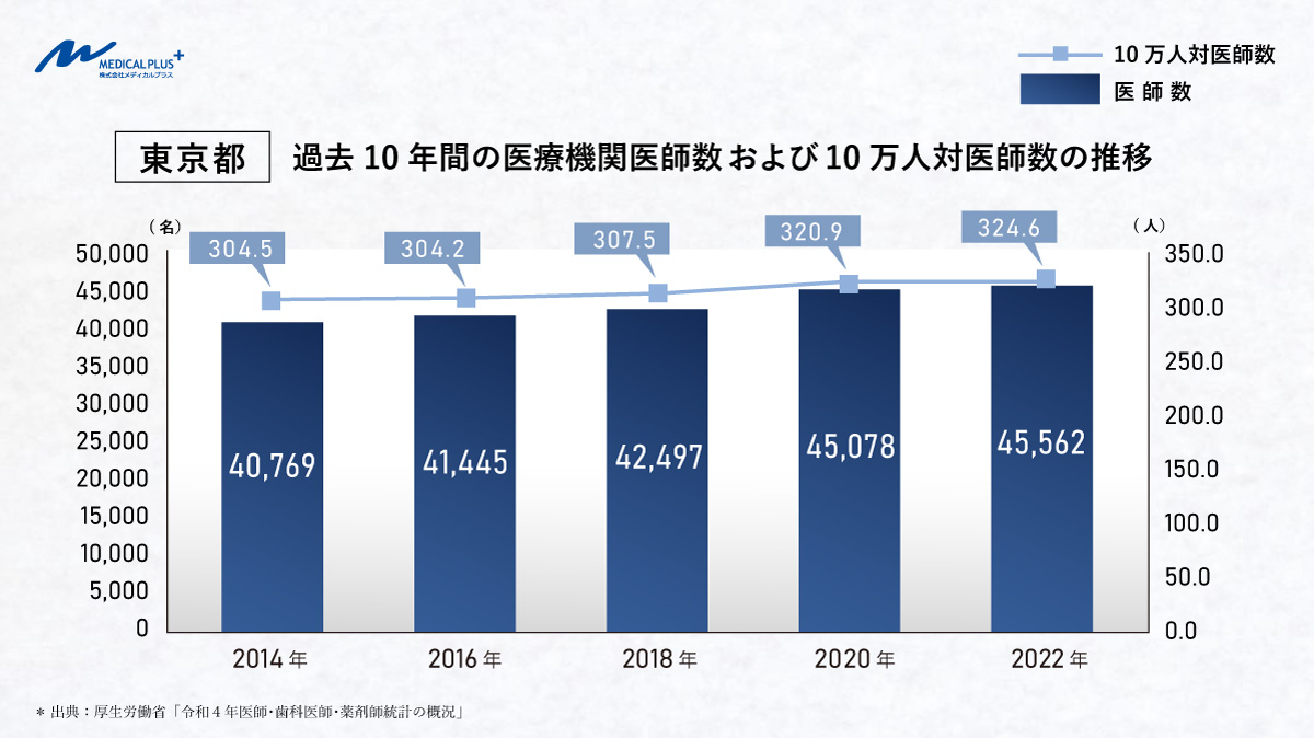 東京都：過去10年間の医療機関医師数および10万人対医師数の推移　医院継承メディカルプラス