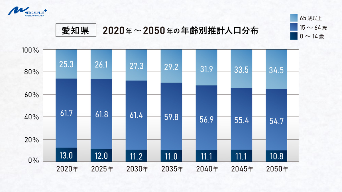 愛知県2020～2050年の年齢別人口分布：愛知県開業動向　医院継承クリニックM＆Aメディカルプラス