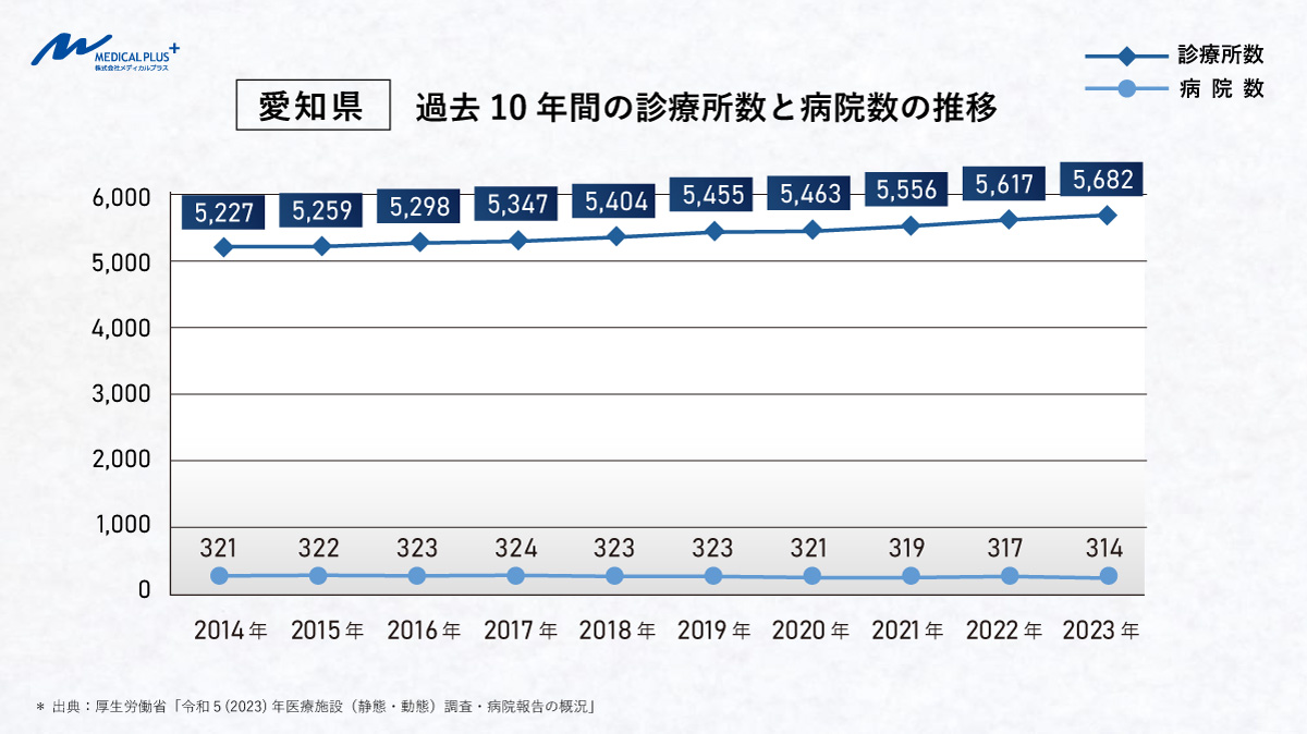 愛知県：過去10年間の診療所数と病院数の推移／医院開業動向　医院継承クリニックM＆Aのメディカルプラス