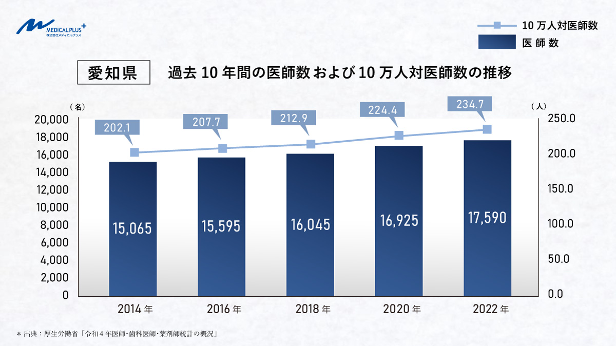 愛知県：過去10年間の医師数および10万人対医師数の推移　医院開業動向　医院継承クリニックM＆Aのメディカルプラス