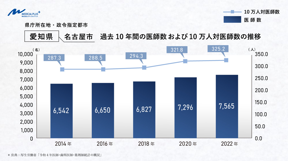 名古屋市：過去10年間の医師数及び10万人対医師数の推移　医院開業動向　医院継承クリニックM＆Aのメディカルプラス