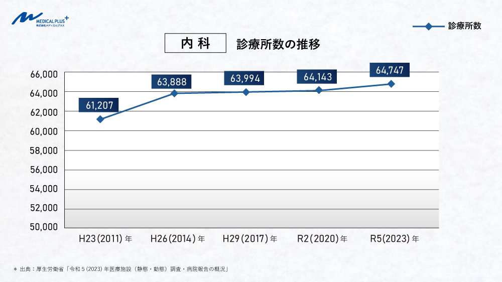 内科開業動向：診療所数の推移　医院継承クリニックM＆Aメディカルプラス