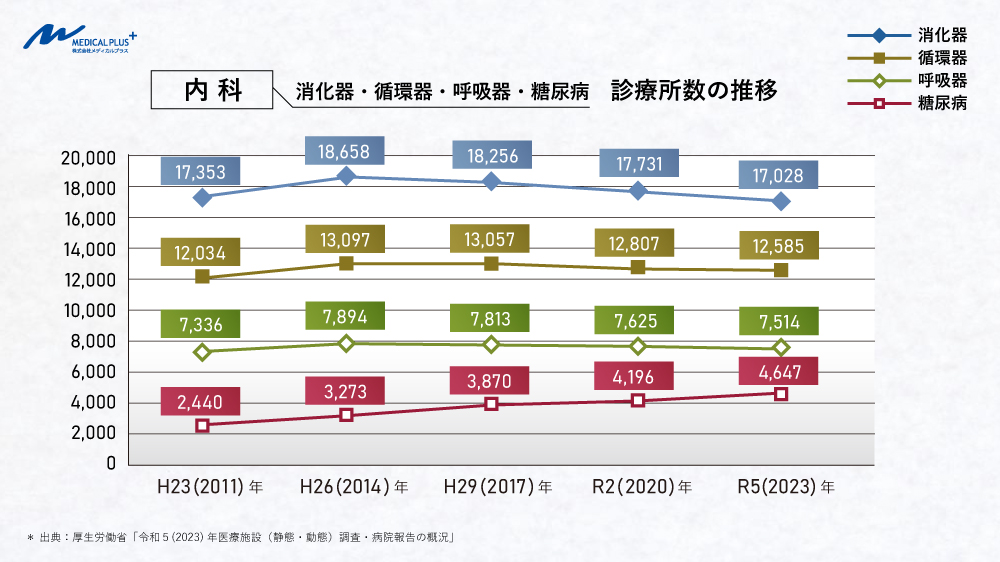 内科開業動向：内科（消化器・循環器・呼吸器・糖尿病）診療所数の推移　医院継承クリニックM＆A支援のメディカルプラス