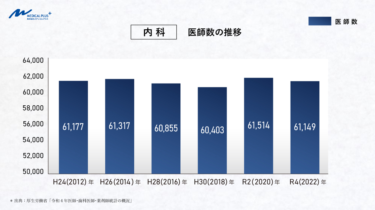 内科医師数の推移-内科開業動向　医院継承クリニックM＆Aメディカルプラス