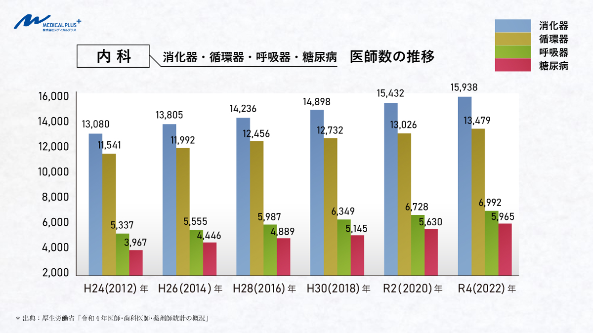 内科医師数の推移-内科開業動向　医院継承クリニックM＆Aメディカルプラス