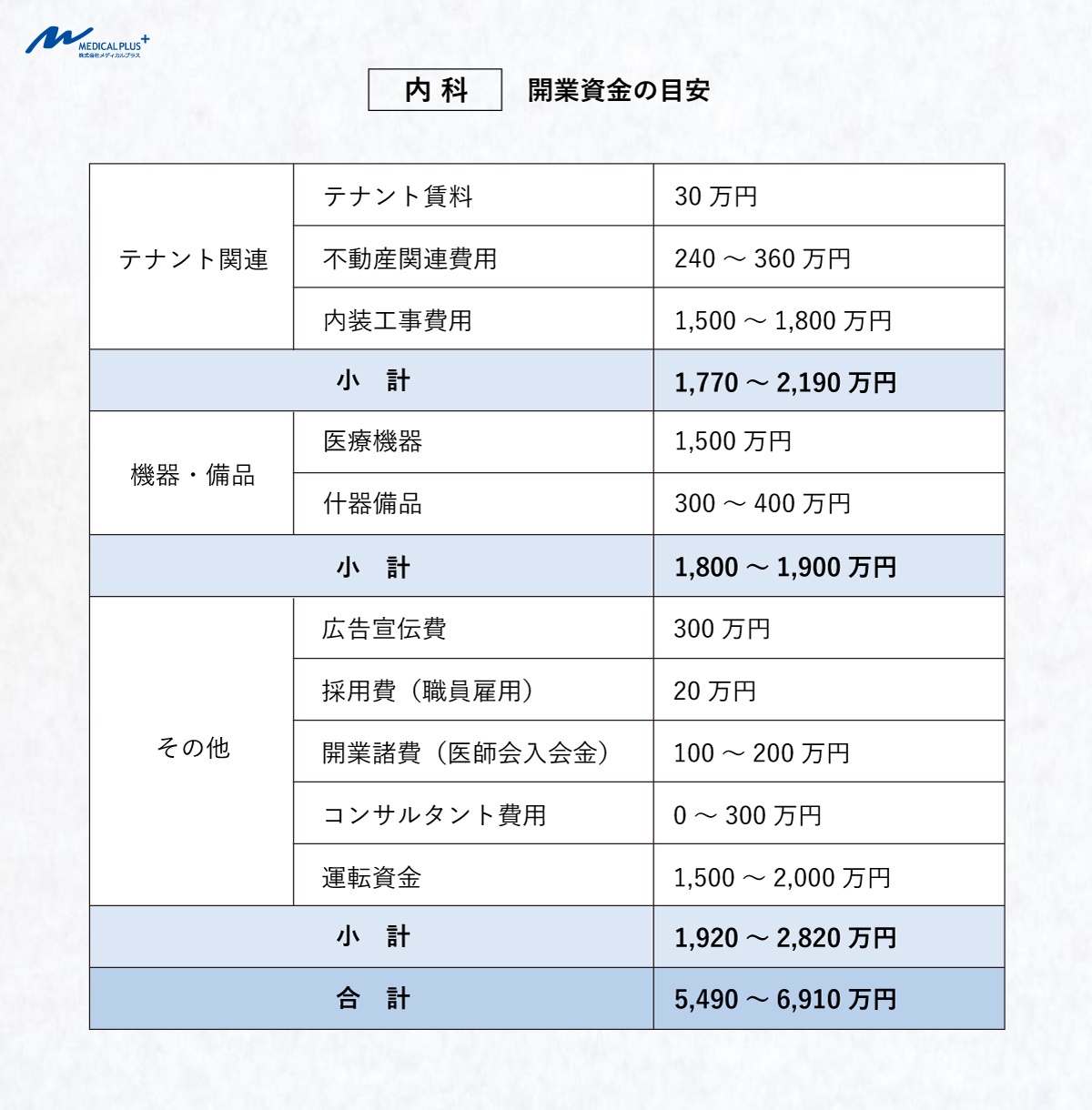 内科開業資金の目安：開業動向　医院継承クリニックM＆Aメディカルプラス