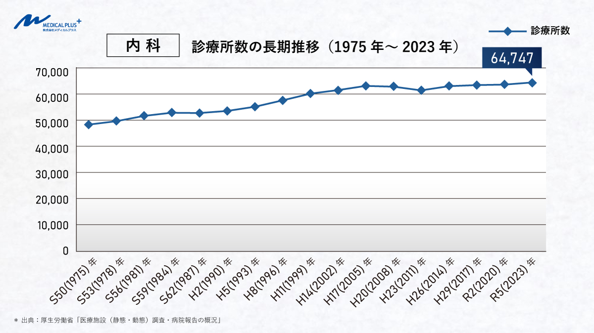 内科診療所数の長期推移（1975～2023年）：内科開業動向　医院継承クリニックM＆Aメディカルプラス