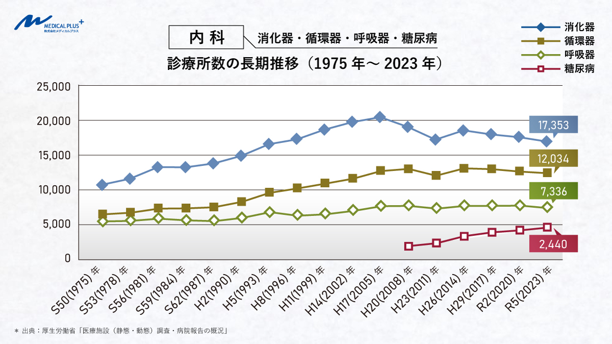 内科（消化器・循環器・呼吸器・糖尿病）診療所数の長期推移（1975～2023年）：内科開業動向　医院継承クリニックM＆Aメディカルプラス