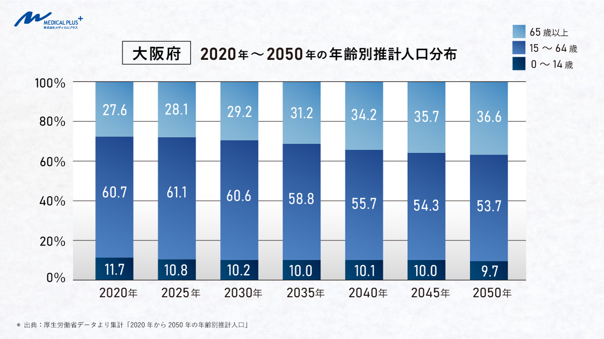 大阪府：2020年～2050年の年齢b津推計人口分布　医院継承クリニックM＆Aメディカルプラス