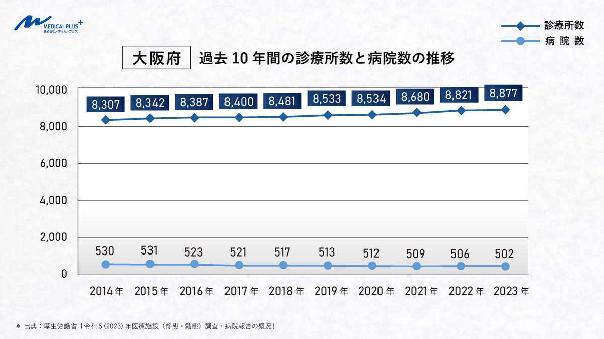 大阪府：過去10年間の診療所数と病院数の推移　医院継承クリニックM＆Aメディカルプラス