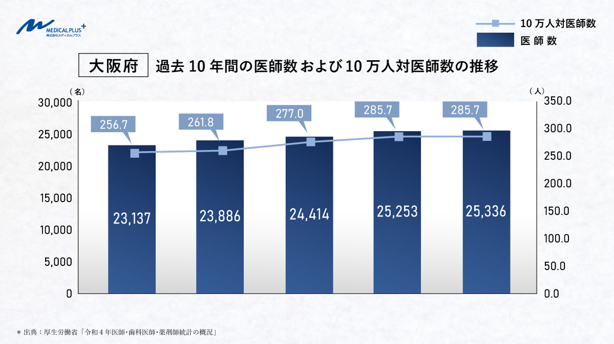 大阪府：過去10年間の医師数および10万人対医師数の推移　医院継承クリニックM＆Aメディカルプラス