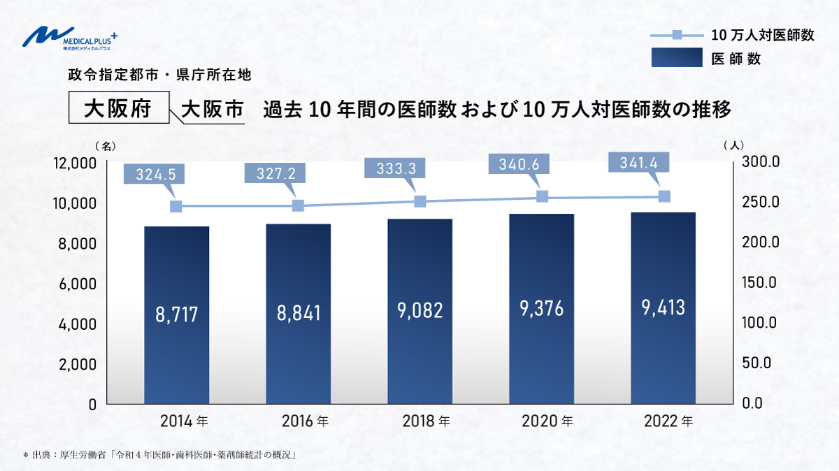 大阪府大阪市：過去10年間の医師数および10万人対医師数の推移