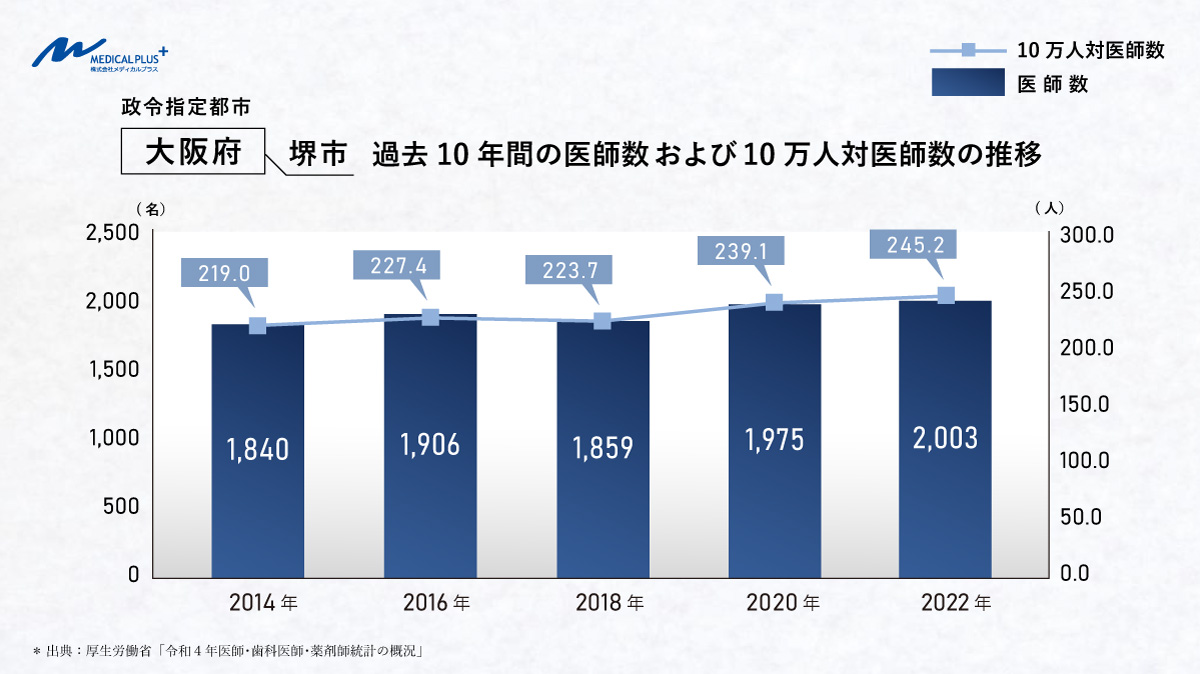 大阪府堺市：過去10年間の医師数および10万人対医師数の推移　医院継承クリニックM＆Aメディカルプラス