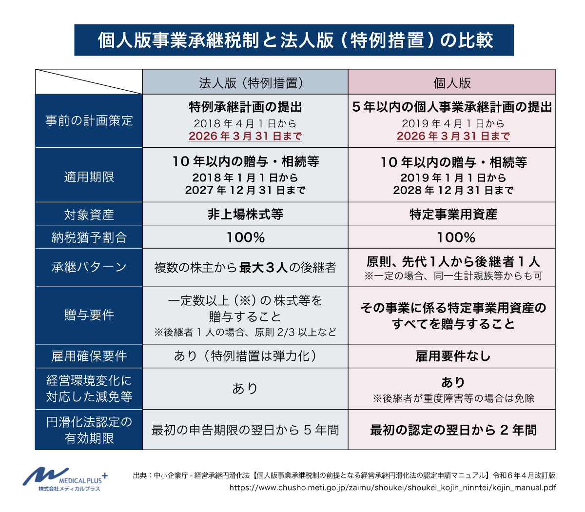 個人版次号承継税制と法人版（特例措置）の比較　メディカルプラス