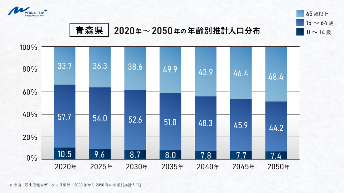 青森県：2020年～2050年の年齢別推計人口分布
