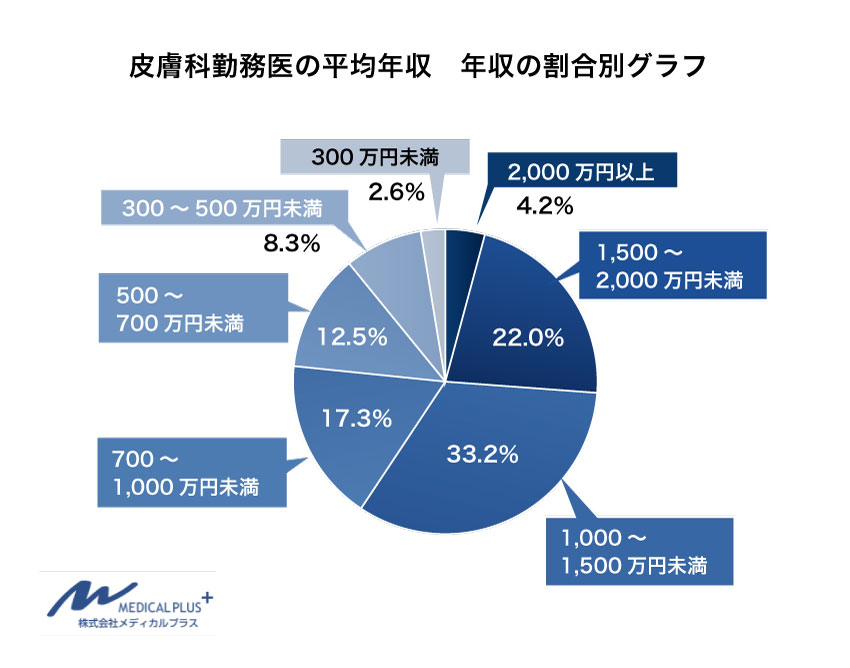 これから皮膚科を開業したい　メディカルプラス