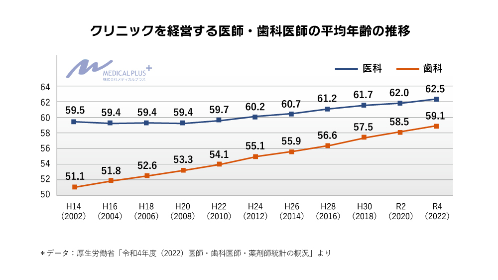 クリニックを経営する医師・歯科医師の平均年齢の推移